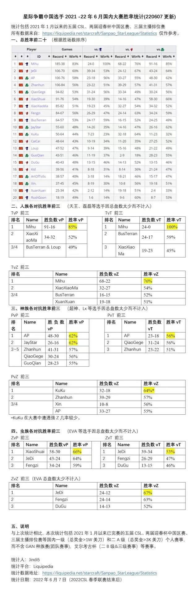 作为一个解说，我真的尽力啦！~兄弟们，很开心在兼顾生活带货和做视频的同时，还能有