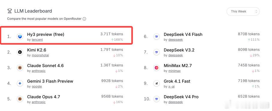 【腾讯混元披露新版大模型数据，腾讯Hy3preview上线两周Token调用增1