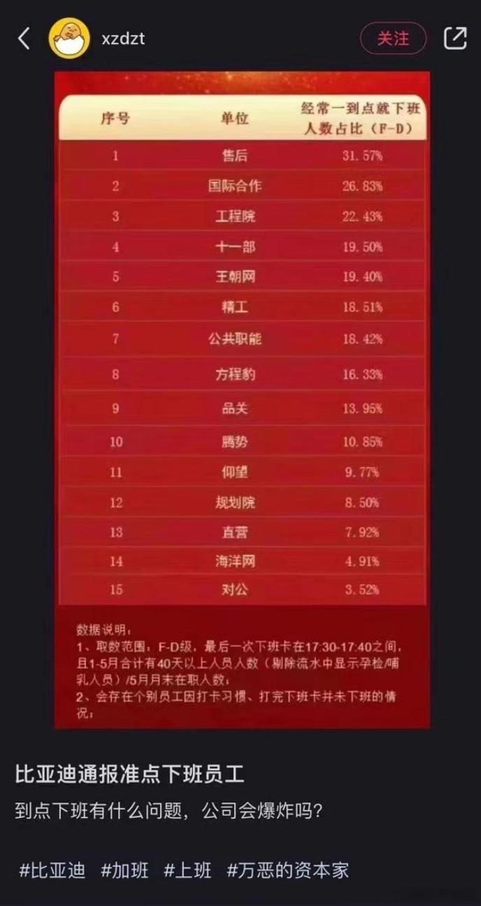 比亚迪这种管理方法，强制加班+连坐处罚+窥探员工隐私，真是一言难尽。 ​​​