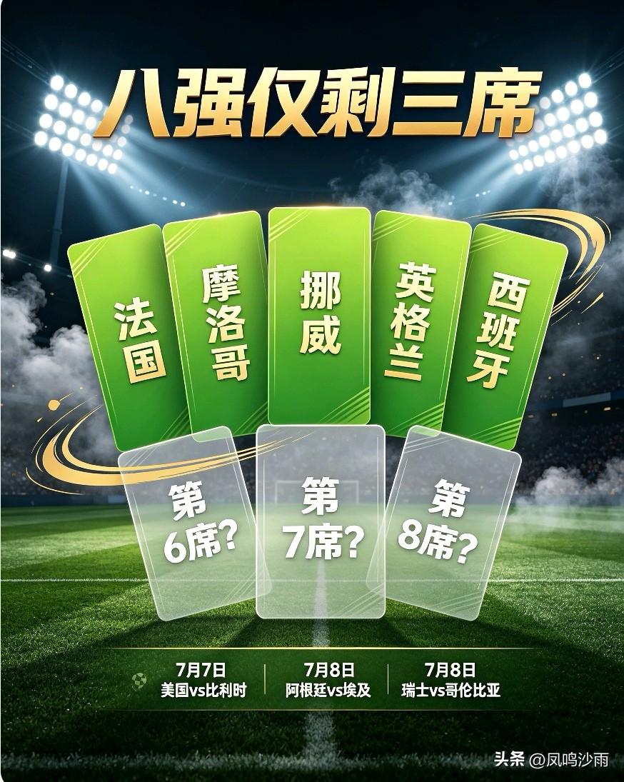 世界杯八强五席已定，剩余三席悬念拉满，三场硬仗谁能突围？
 
目前法国、摩洛哥、