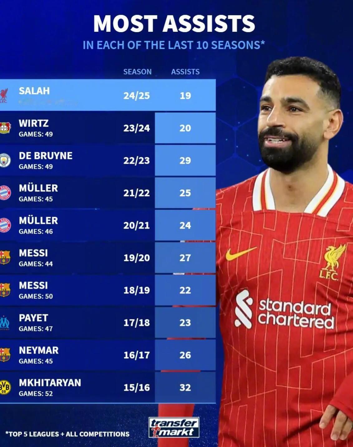 【近10年五大联赛每赛季的助攻王：萨拉赫、梅西、穆勒在列】 德国转会市场统计了最