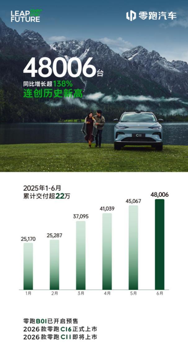 零跑汽车凭什么“拉爆”问界、理想等一众新势力。
 
在年初的时候，恐怕谁都不会想