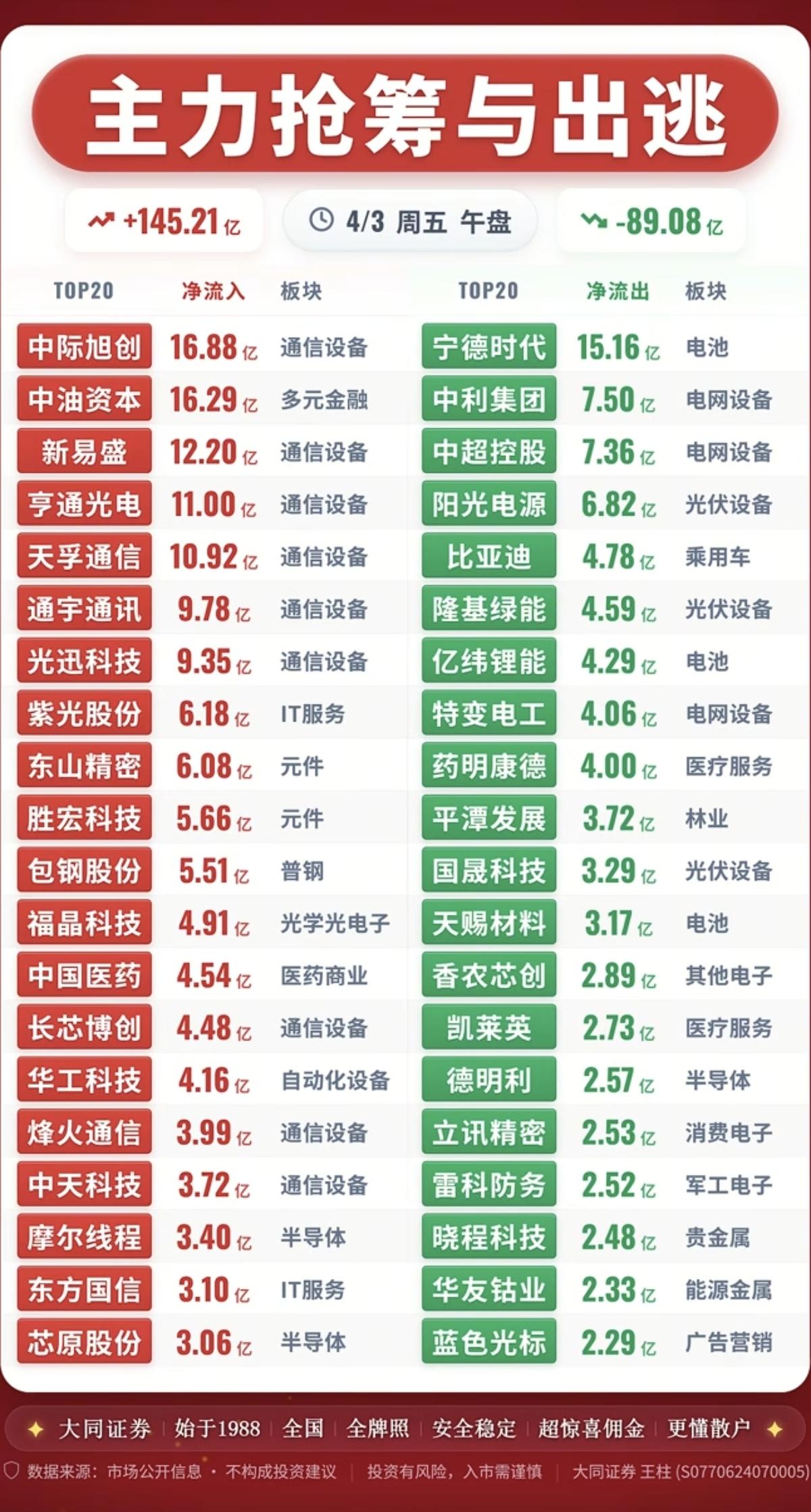 4.3周五  主力大资金  抢筹出逃个股榜！

资金抢筹：
通信设备5G、、OL