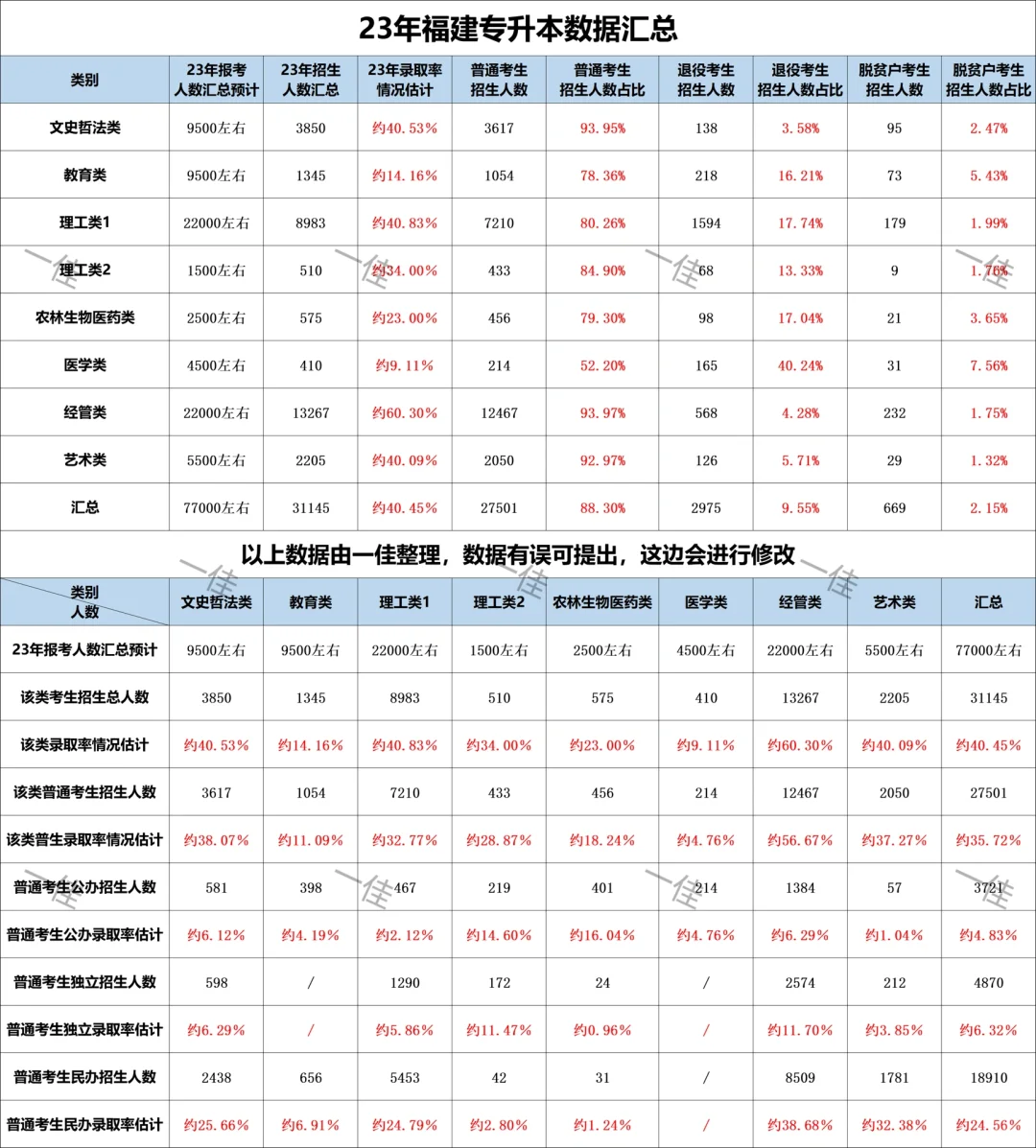 2023年福建专升本数据汇总