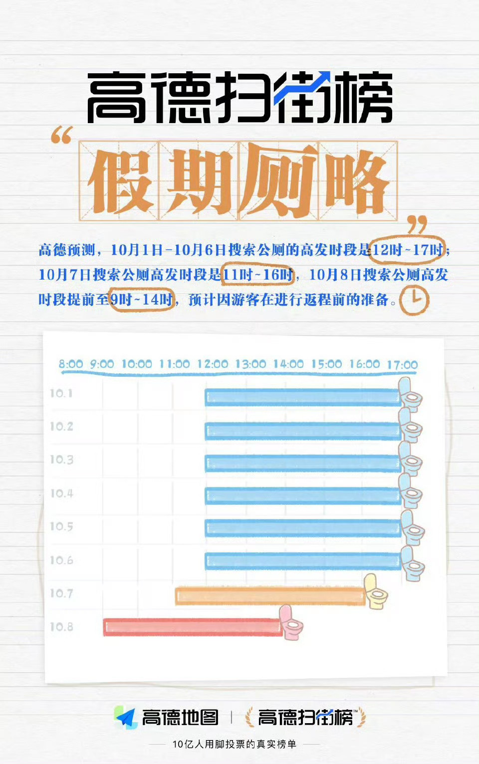 国庆成都厕所最忙 人有三急，急起来的时候真要命，关键时刻，能找到厕所才是真正的小