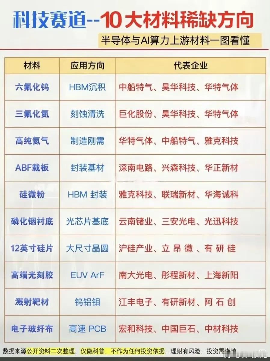 算力浪潮背后，容易被忽略的十大稀缺材料谈起AI算力赛道，大多数人的目光，都会聚焦