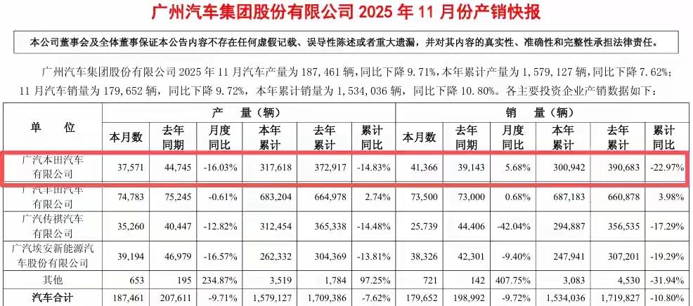 广本未来基本很难翻身了，在国际市场上，中低级别电车领域已被比亚迪牢牢占据。在国内