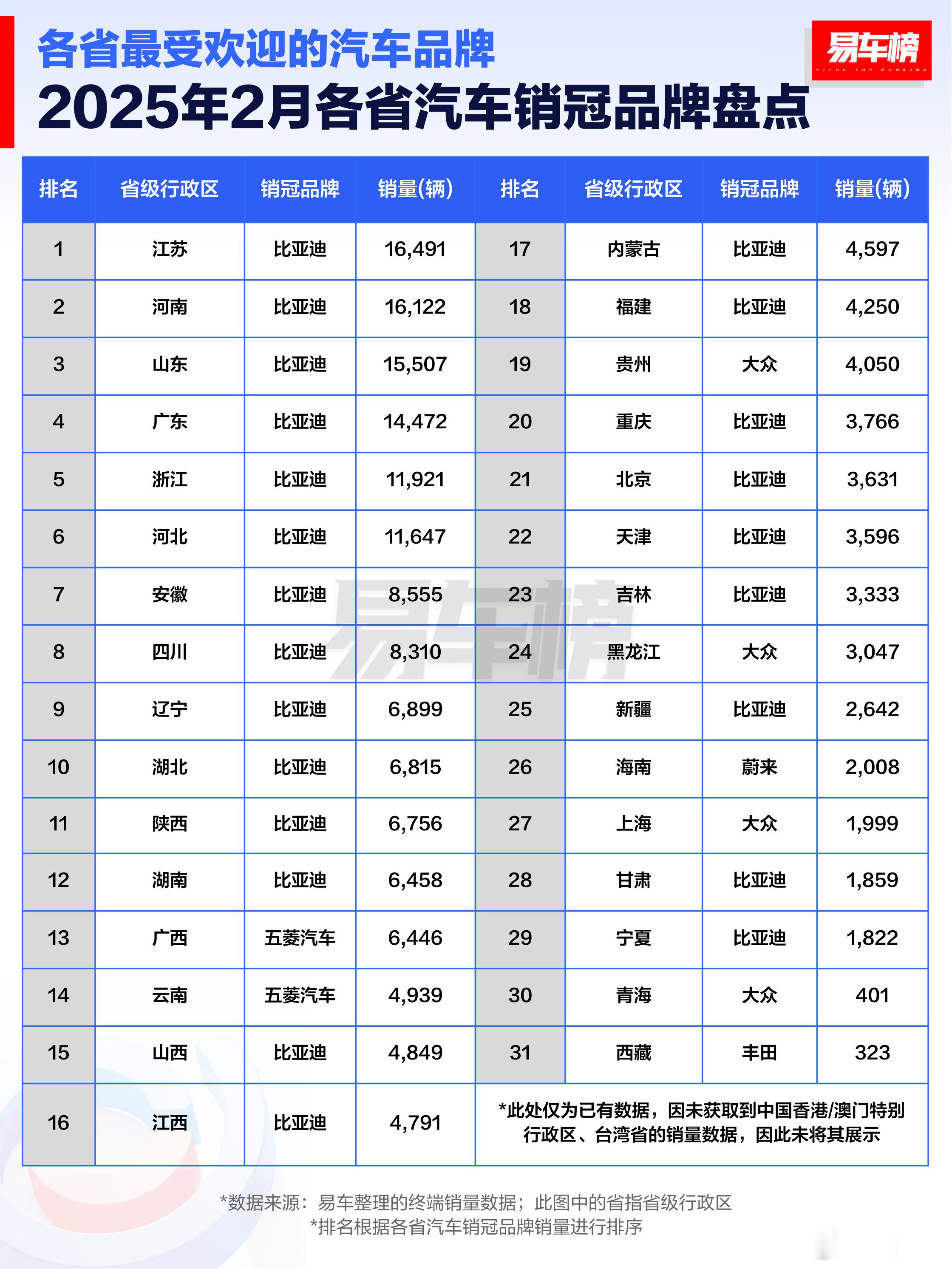 2025年2月各省汽车销冠品牌/车型盘点出炉！比亚迪和大众是最大的赢家，广东、浙