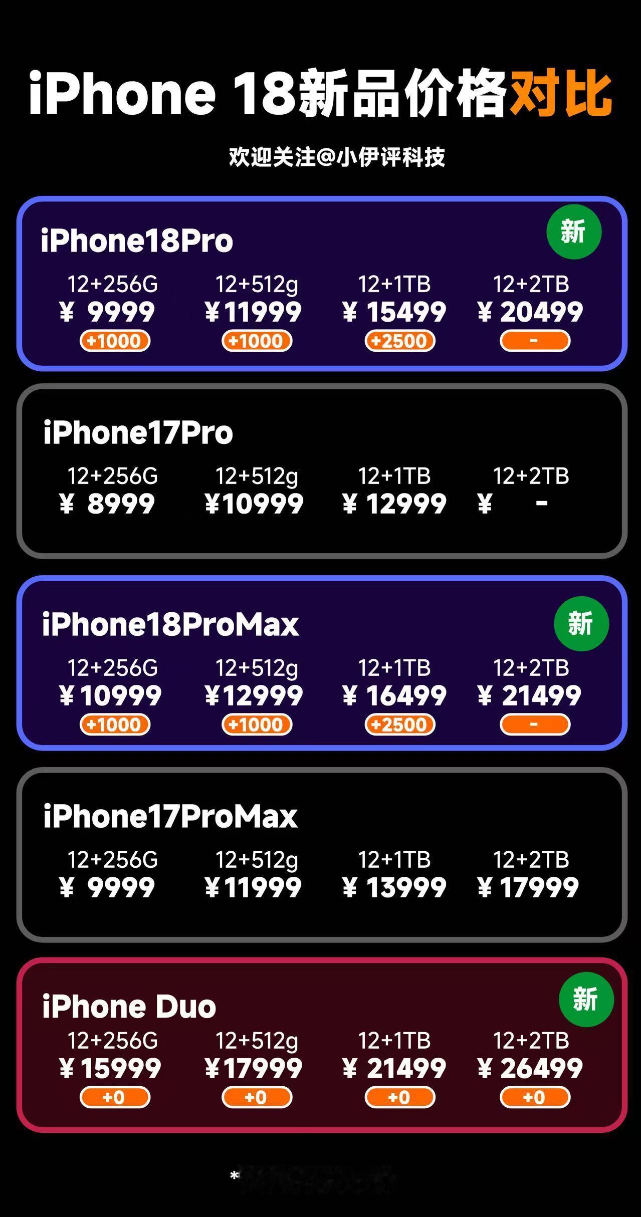 iPhone18Pro价格 1T容量涨价2000元。这个对于90%的用户是无感。