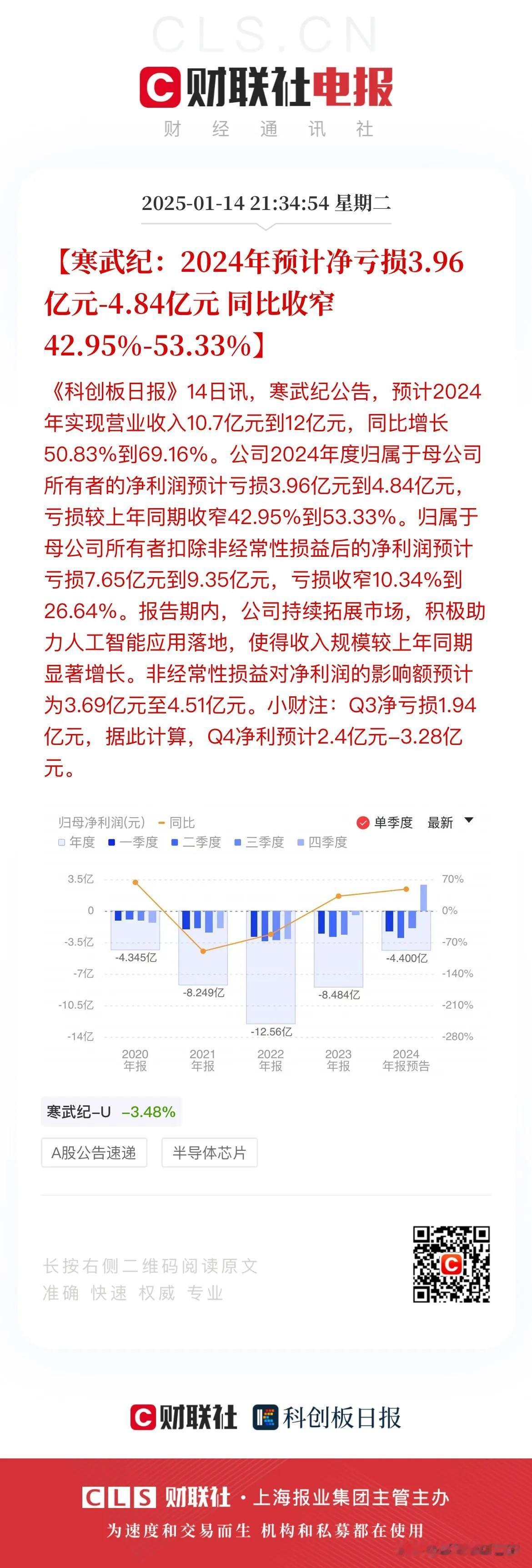 寒王2024年预计亏损3.96亿到4.84亿！
今天晚间寒武纪发布公告称，预计2