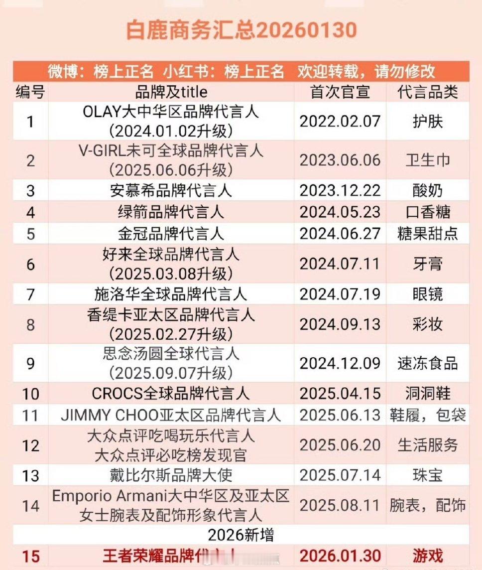 迪丽热巴最新商务，老代言基础很稳还有新增，一下子又回到了巅峰 