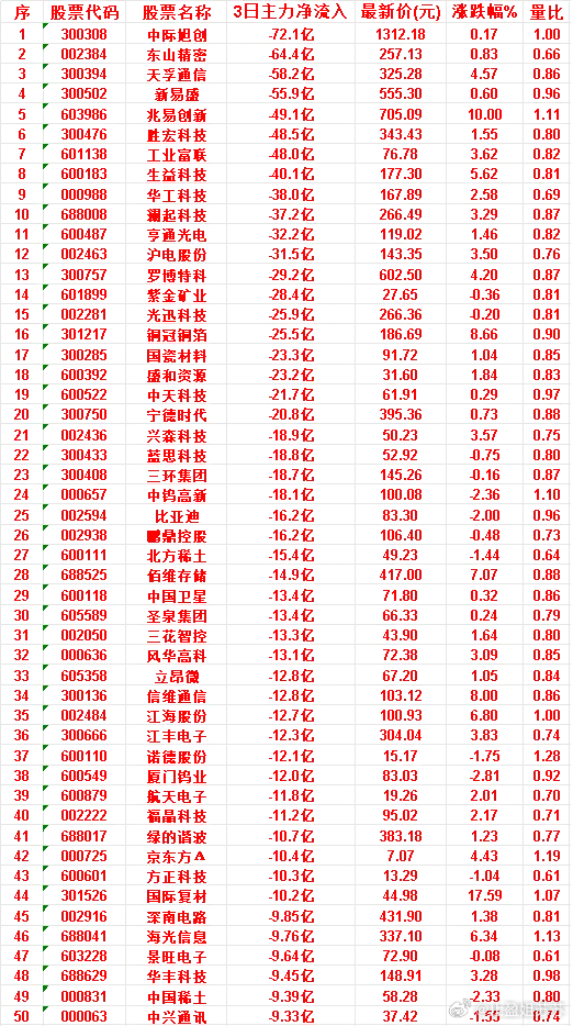 6月25日，前3天主力流出的50名单国际复材：3日净流入 -10.2亿，涨跌幅 