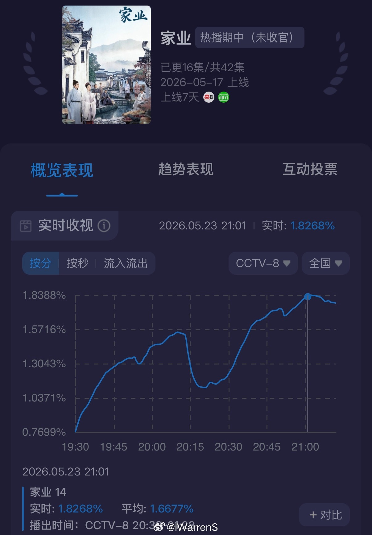 杨紫新剧家业今晚收视率创新高了呀！峰值都破1.8了呀！家业收视率