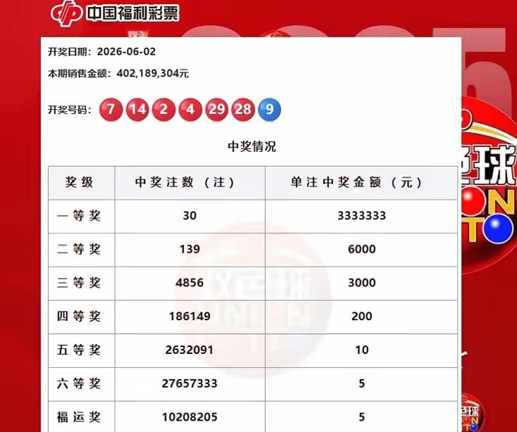 昨晚双色球二等奖居然只有6000元，你没有看错，只有屈屈6000元，如果再去掉税