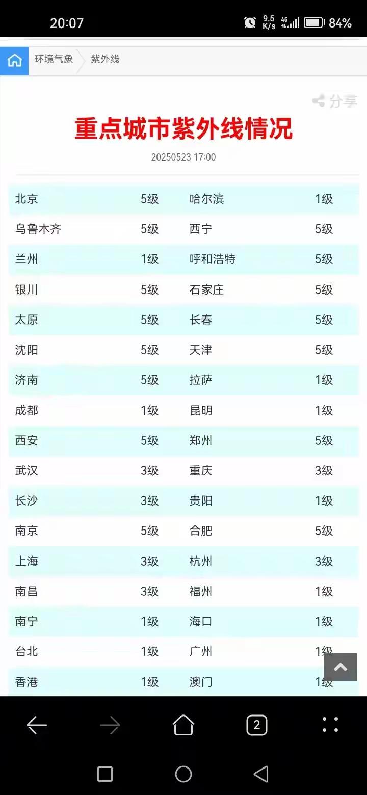 我国重点城市紫外线强度排名
看不懂了，这排名。
不是说是喜欢饮食习惯，重油，重辣