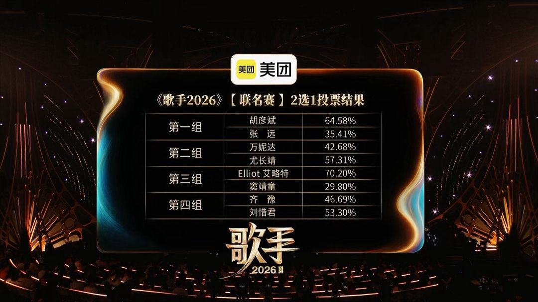 歌手2026第七期【联名赛】排名率先晋级&《偏爱》&《眼色》艾略特&《Can't