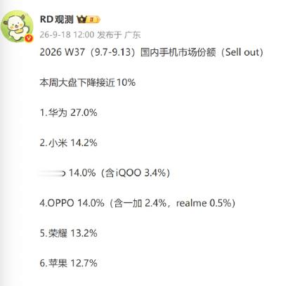 华为的销量已经上升到27%了，这销量也太猛了吧！阔直板，肯定立大功啦！ ​​​