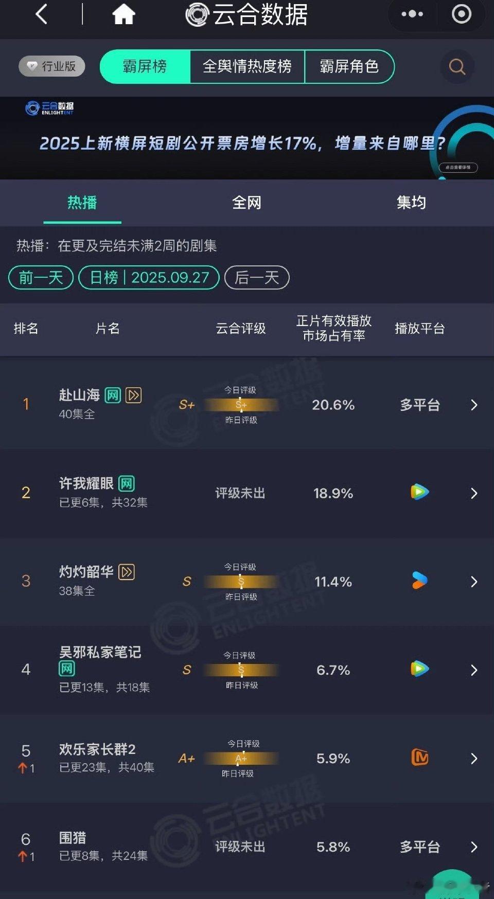 昨日云合:成毅《赴山海》20.6%  赵露思《许我耀眼》18.9% ​​​赴山海