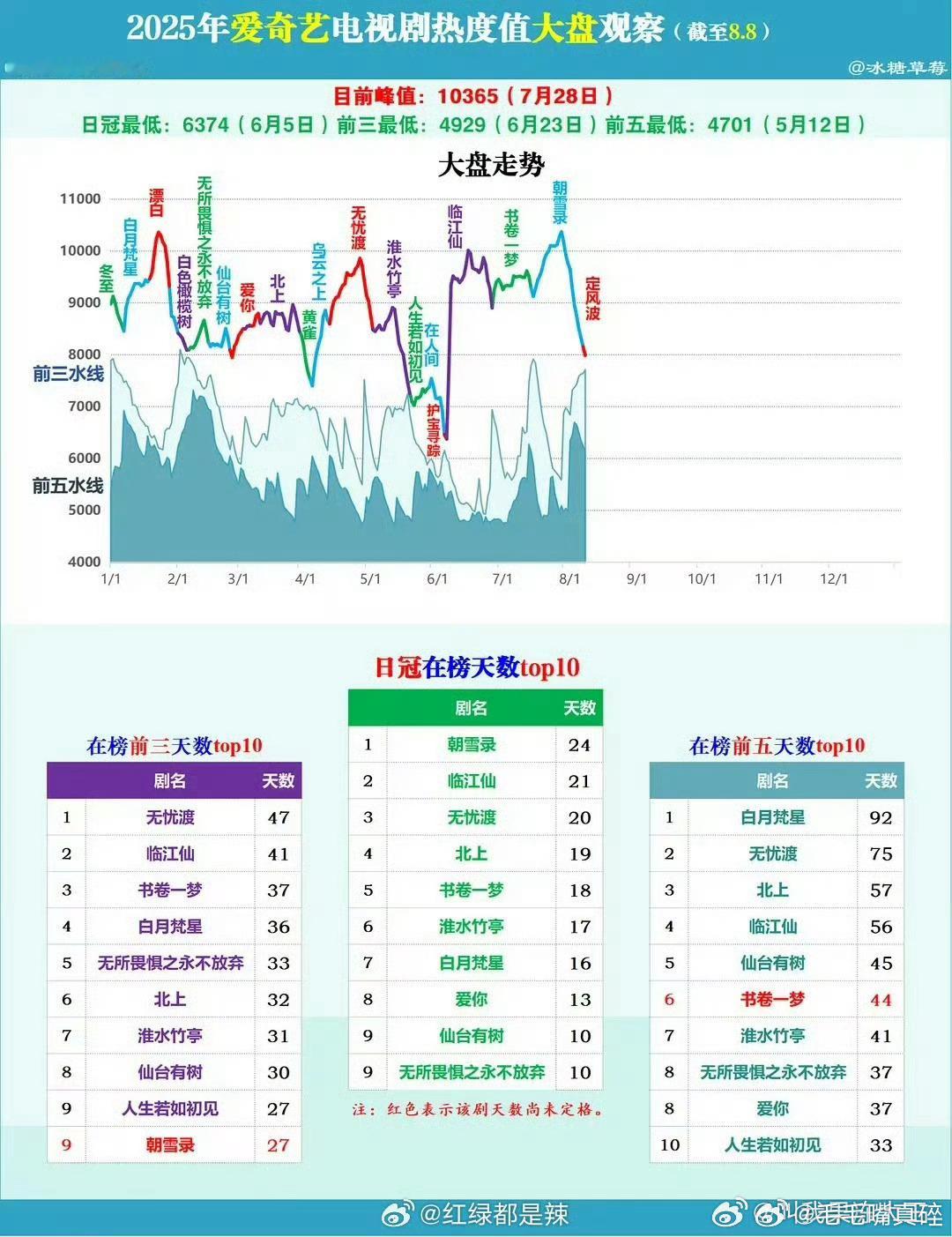 2025爱奇艺热度值，白鹿三部剧全在前排 ​​​谁看了不说一句白鹿扛剧花 ​​​