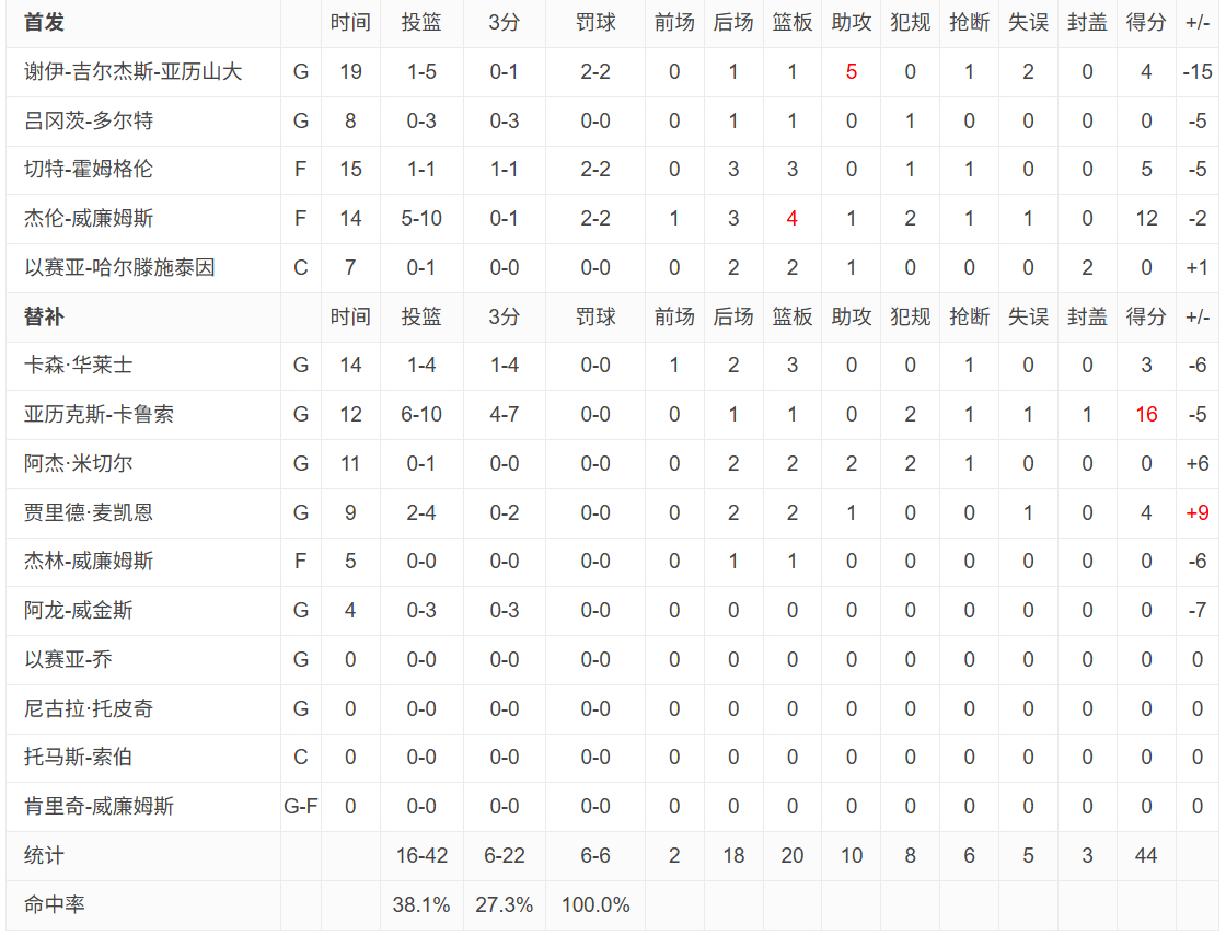 文班14分10篮板，正负值+15，存在感拉满，马刺半场51-44领先雷霆。亚历山