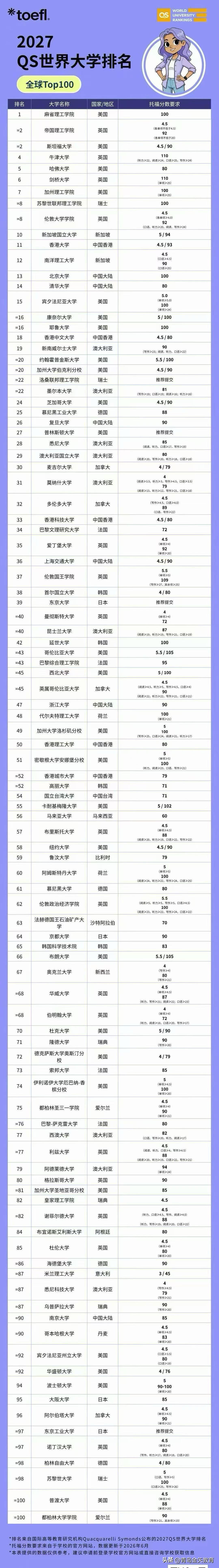 想申请QS TOP100世界大学，托福成绩可是关键。从2026年要求看，雅思6.