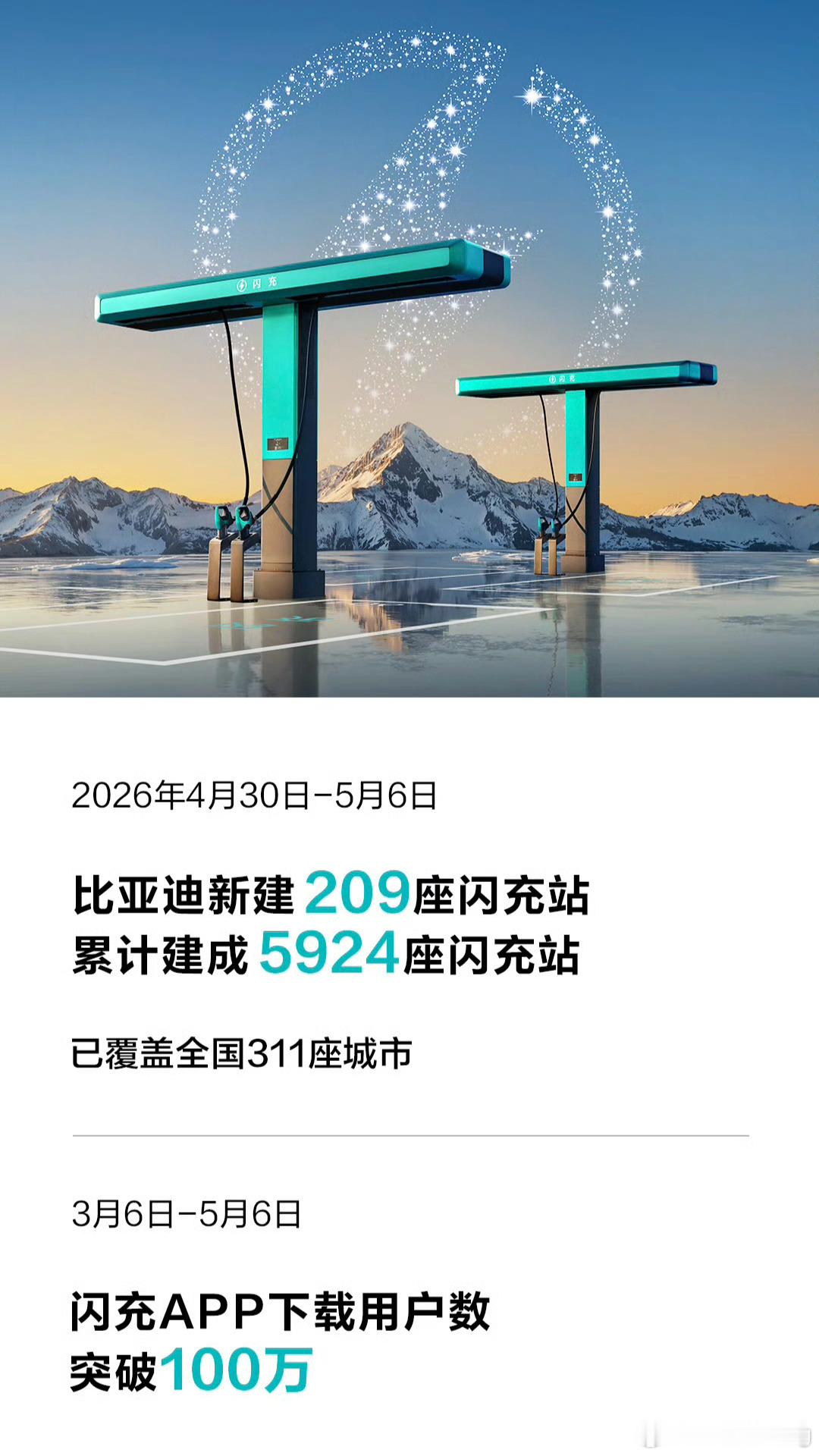 一周新增209座闪充站，全国已经有5924座了。闪充APP上线两个月，下载量就破