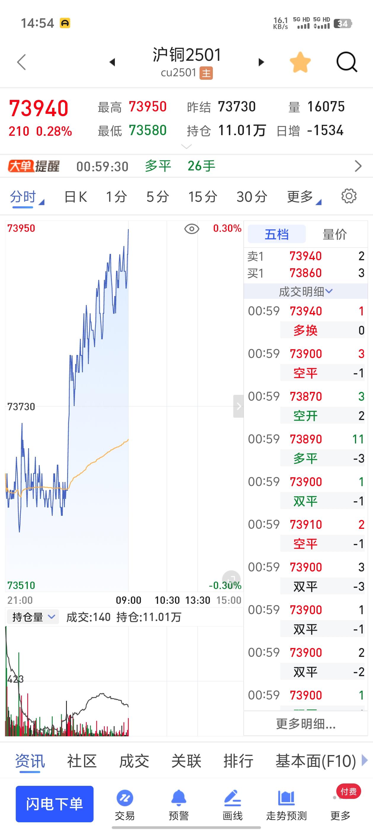 沪铜期货夜盘迎来反弹铜价最新今日行情