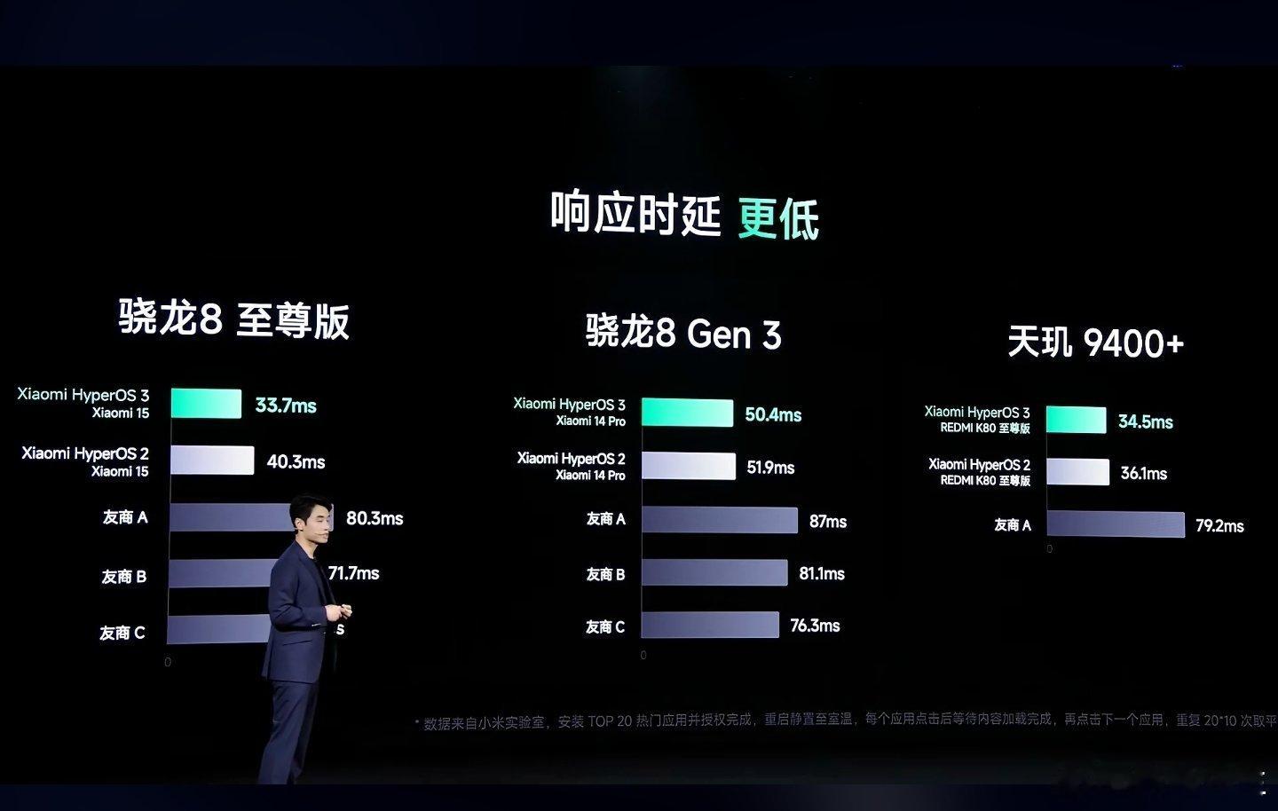 小米澎湃OS 3，响应时延低，游戏、视频功耗也低。 ​​​