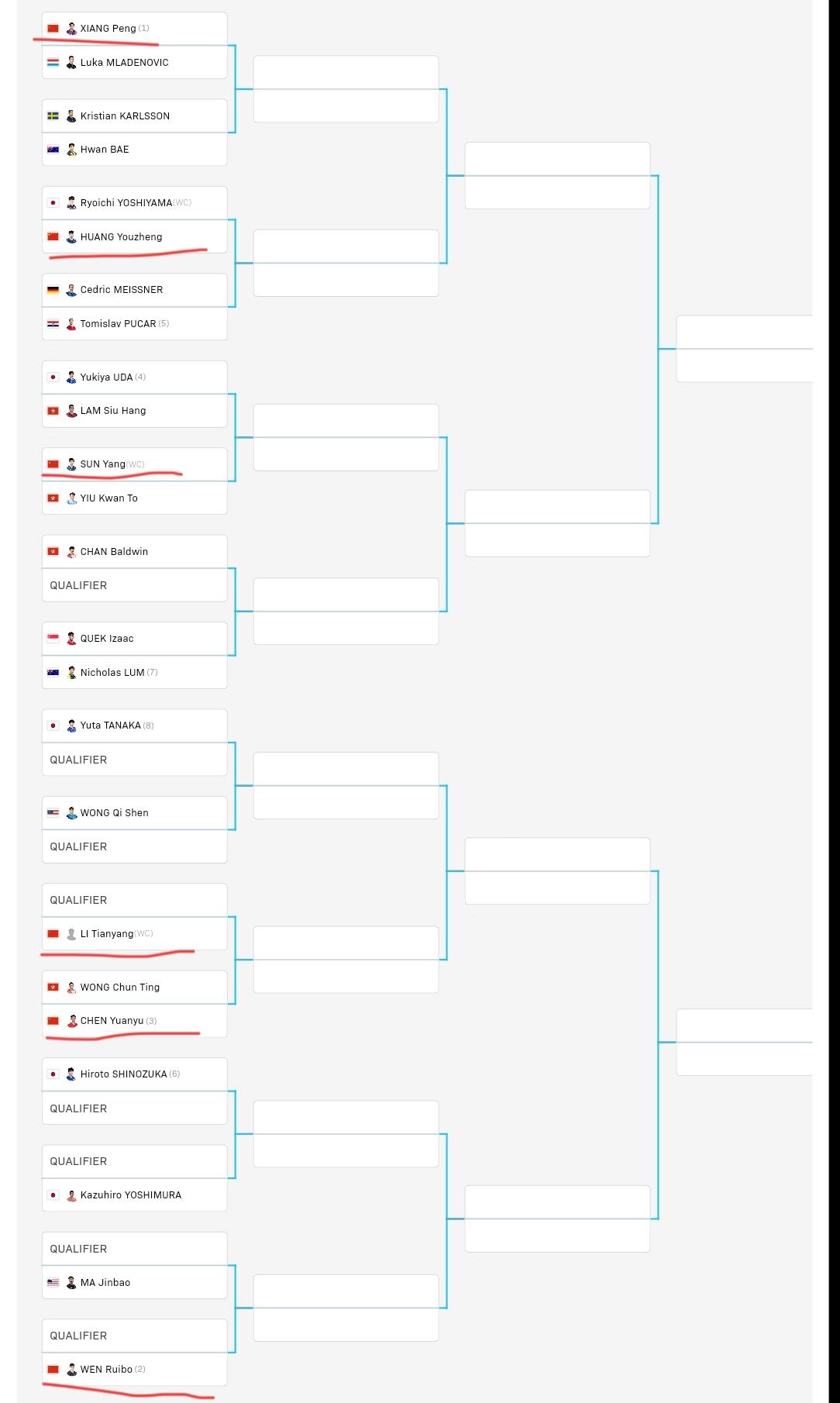 太原赛签表出来了。
向鹏、黄友政、孙杨在上半区。
李天阳、陈垣宇、温瑞博在下半区