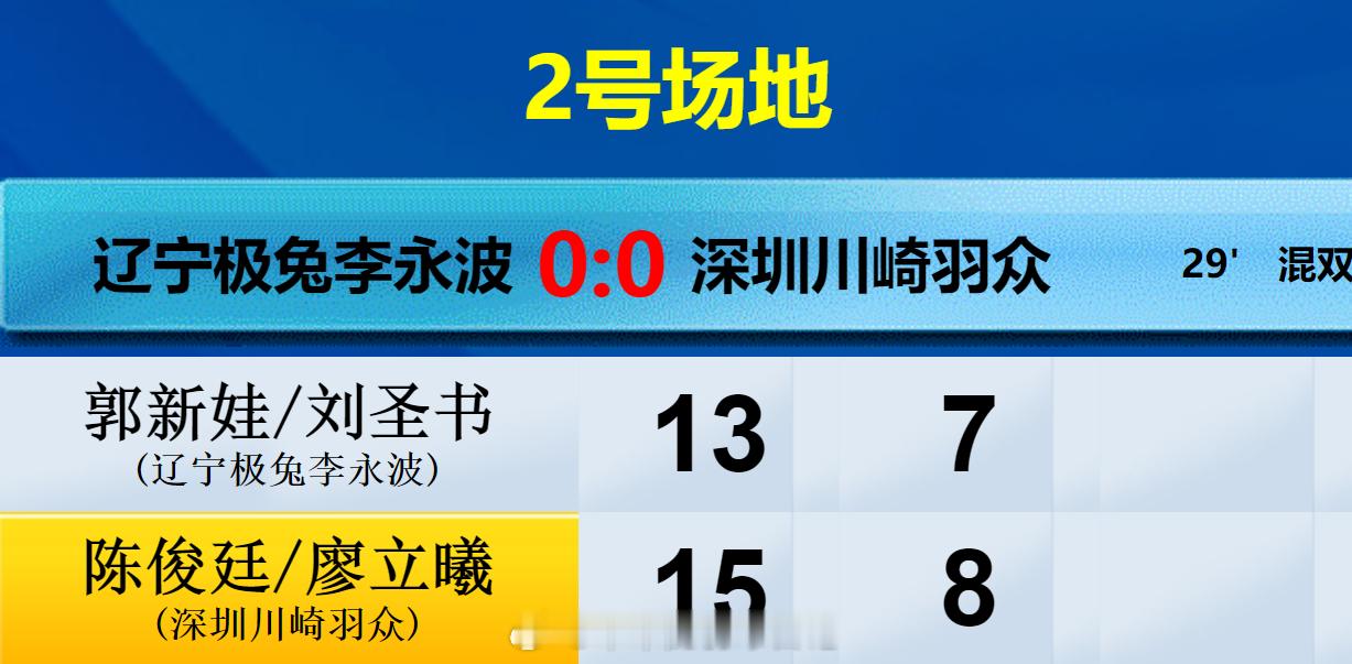 羽超联赛 辽宁极兔 VS 深圳羽众 混双 郭新娃 刘圣书 13-15 7-8 陈