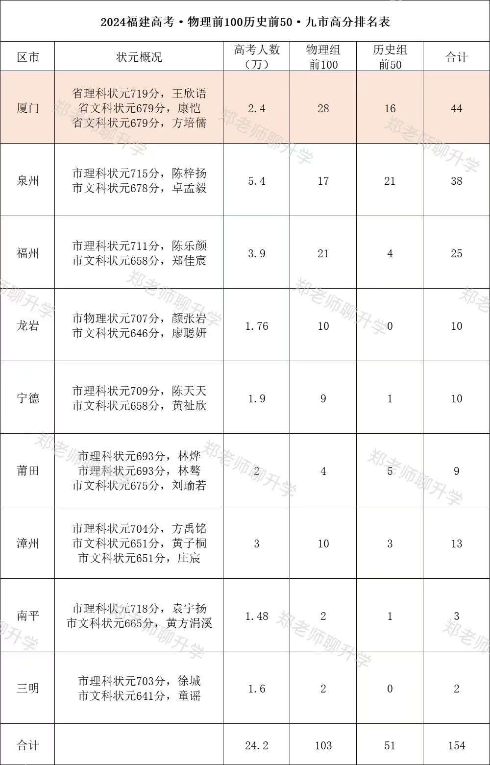 2024福建高考九市排名