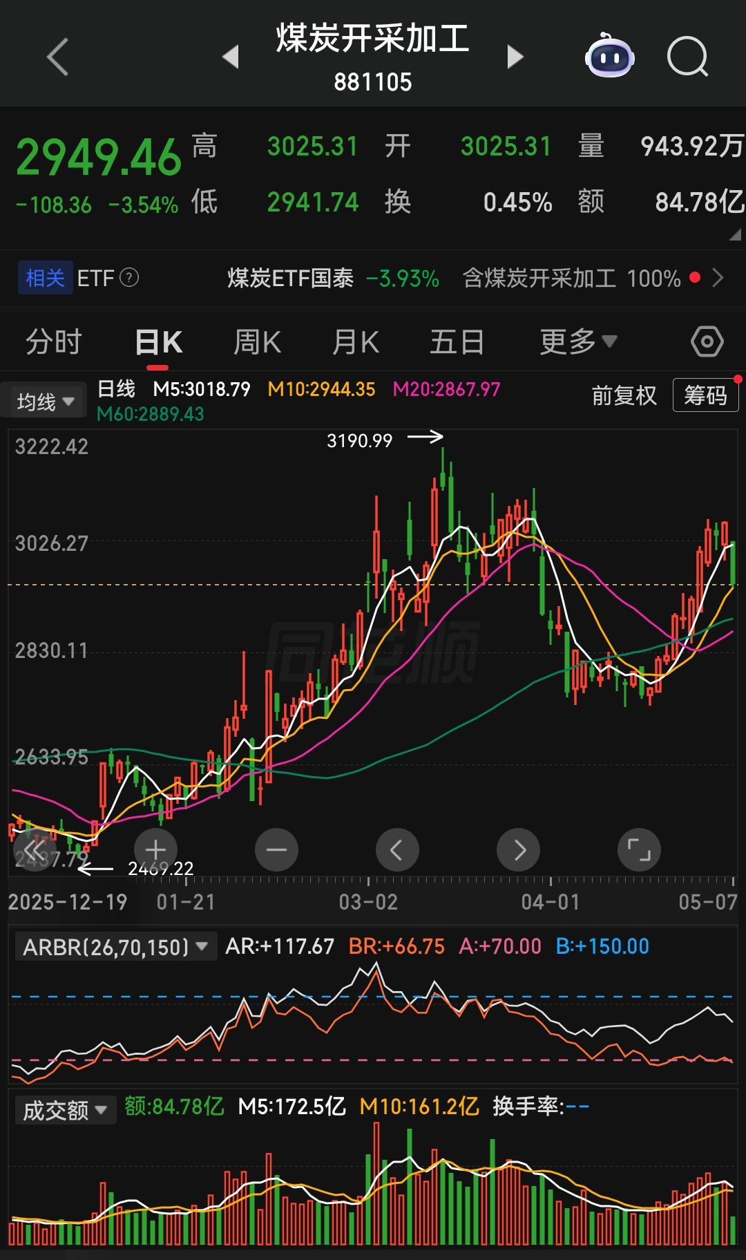 短期煤炭板块这种剧烈波动，恰恰是板块酝酿大行情的必经过程。
 
先说最核心的一点