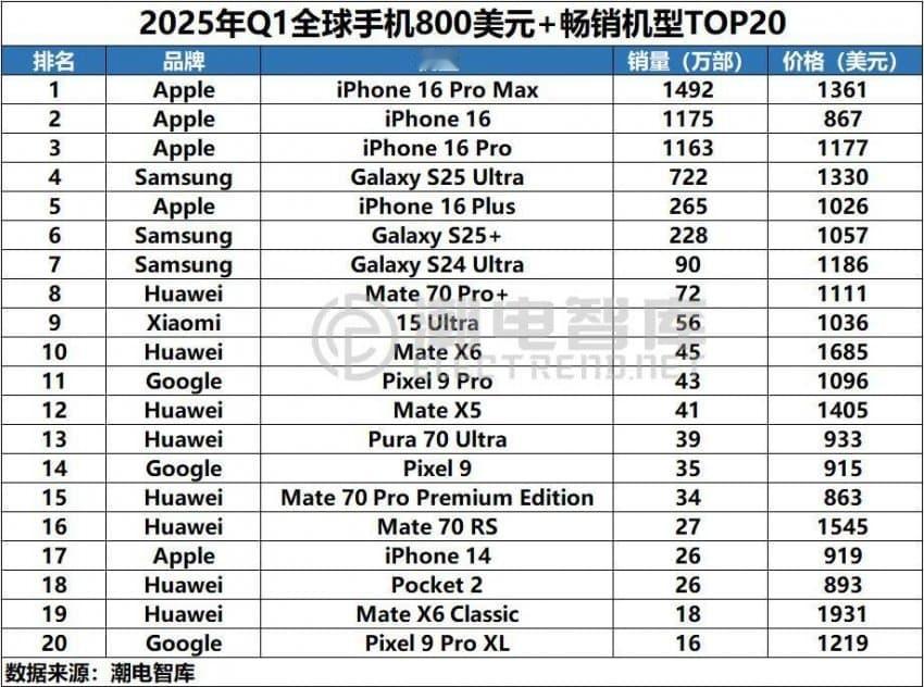 2025第一季度全球TOP20 800美元以上高端机型销量榜单 ​​​数据来源：