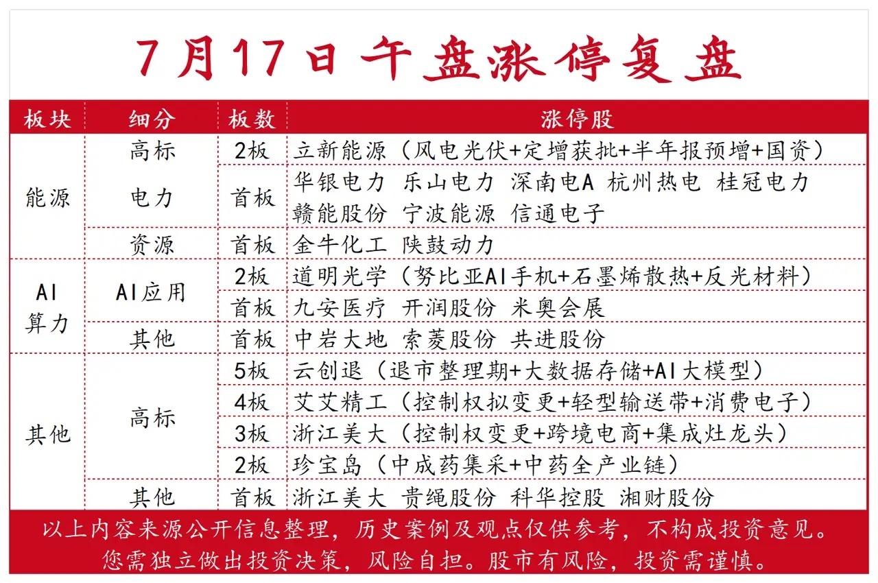 7月17日午盘涨停复盘：电力板块逆势走 