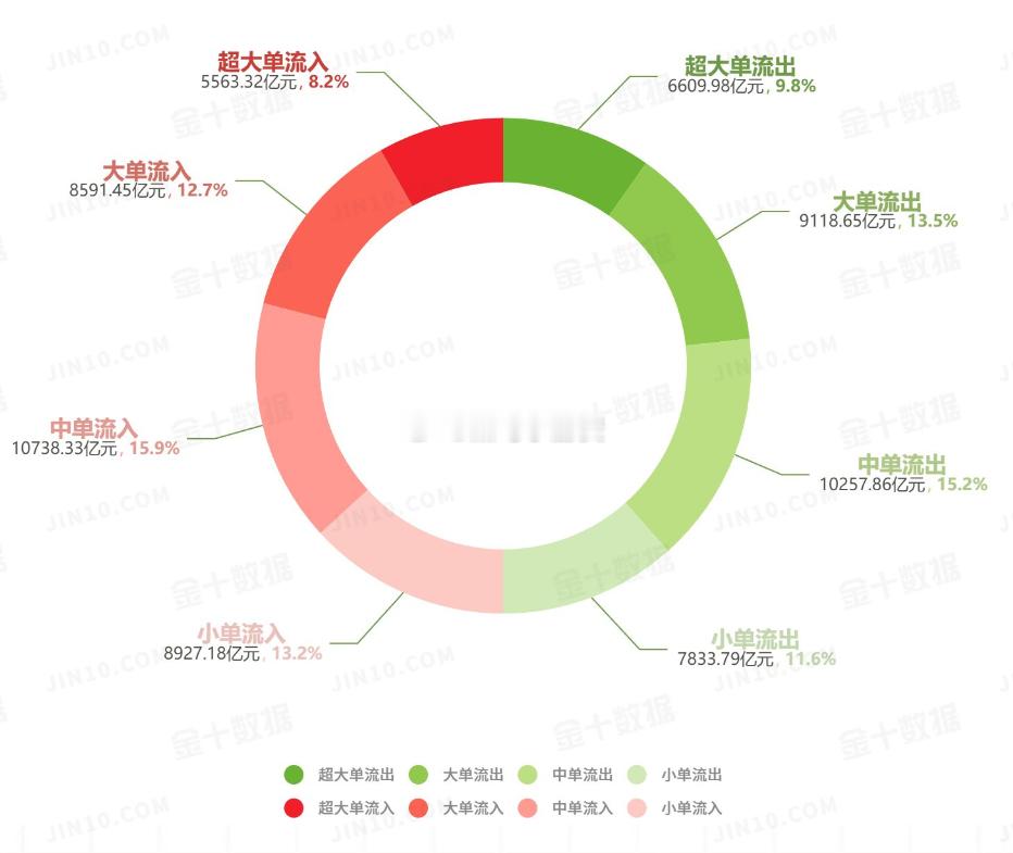 股市资金流向图：今日沪深两市主力资金净流出1573.86亿元，占比4.57%；大