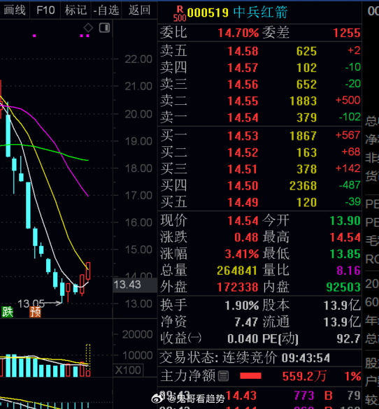 兄弟们。$中兵红箭 sz000519$ 你们觉得如何，可以上车吗？a股