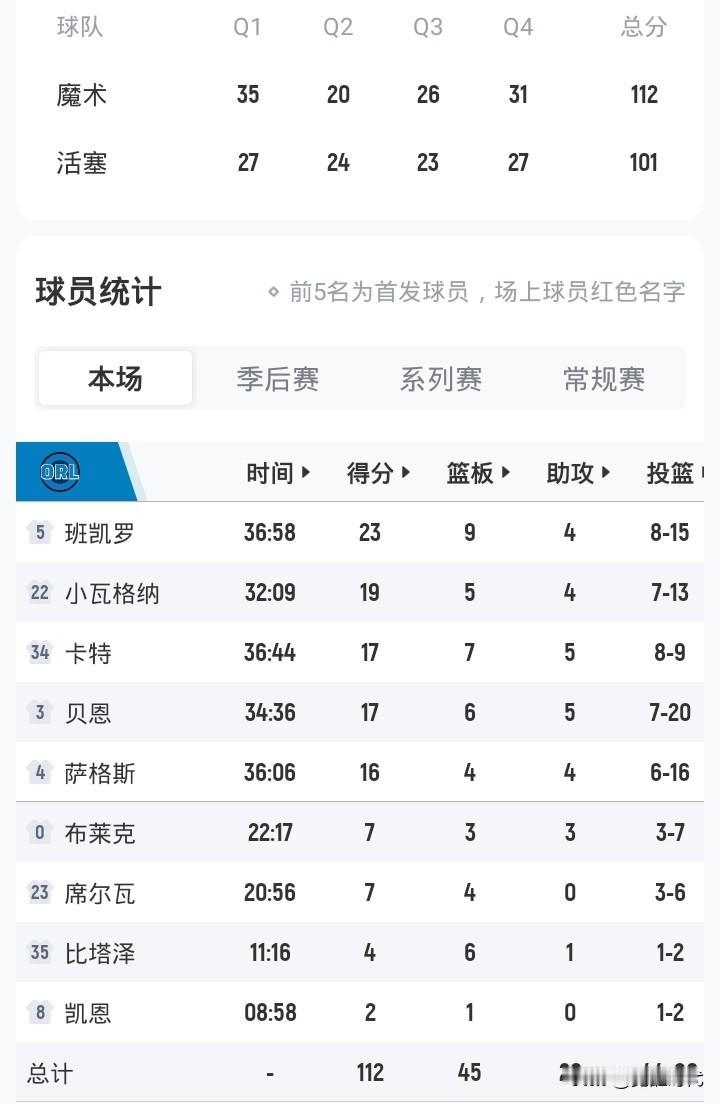 全联盟唯一以下克上
魔术5人得分上双黑八活塞