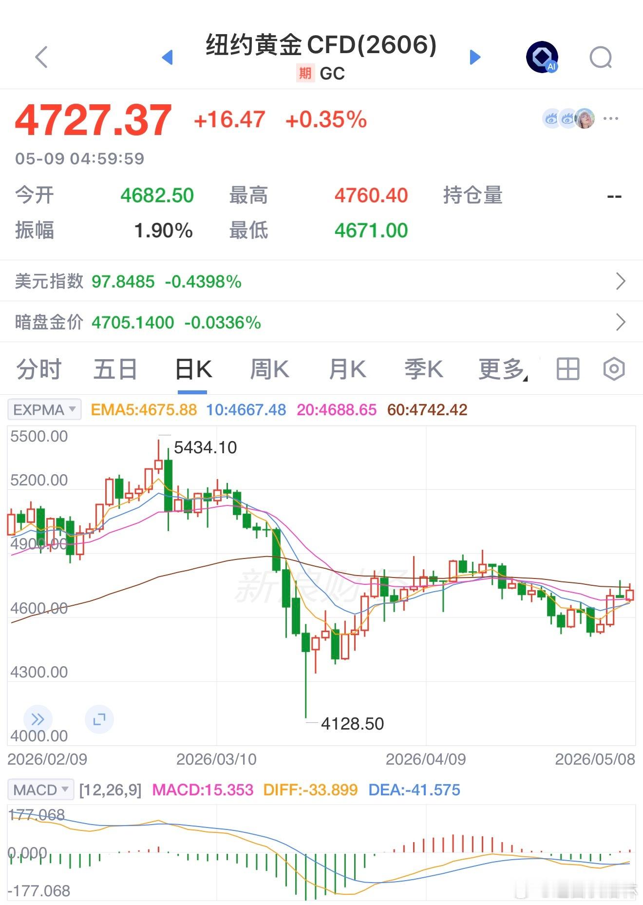 黄金 【2026年一季度我国黄金产量81.065吨 同比下降7.08%】据中国黄