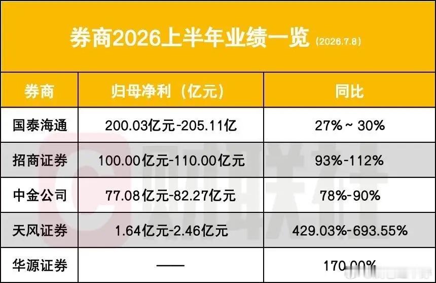 2026上半年券商业绩抢先看：头部集体盈利大涨，弹性拉开差距 