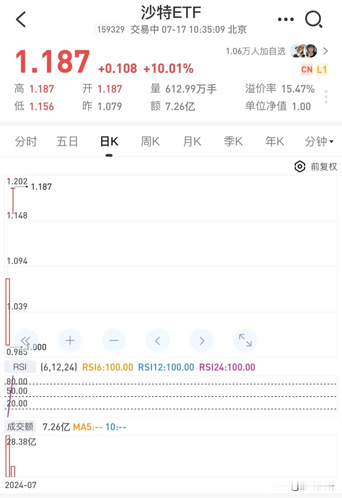 最近，市场对沙特的投资热情似乎在升温。昨日，A股市场上的沙特ETF意外地触及了涨