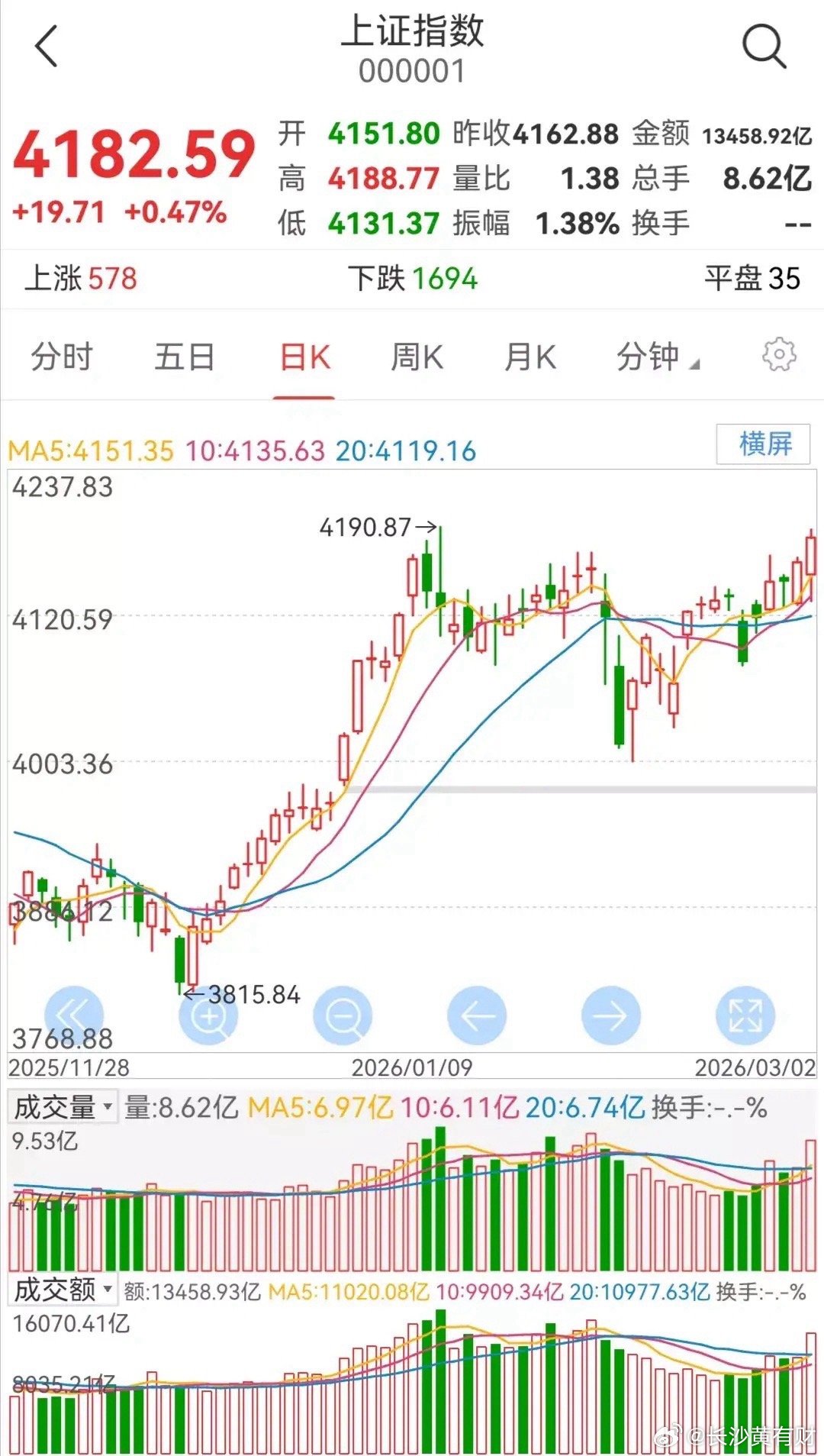 明日大盘走势预测（周二，3月3日）        今日大盘探底回升，放量小幅反弹