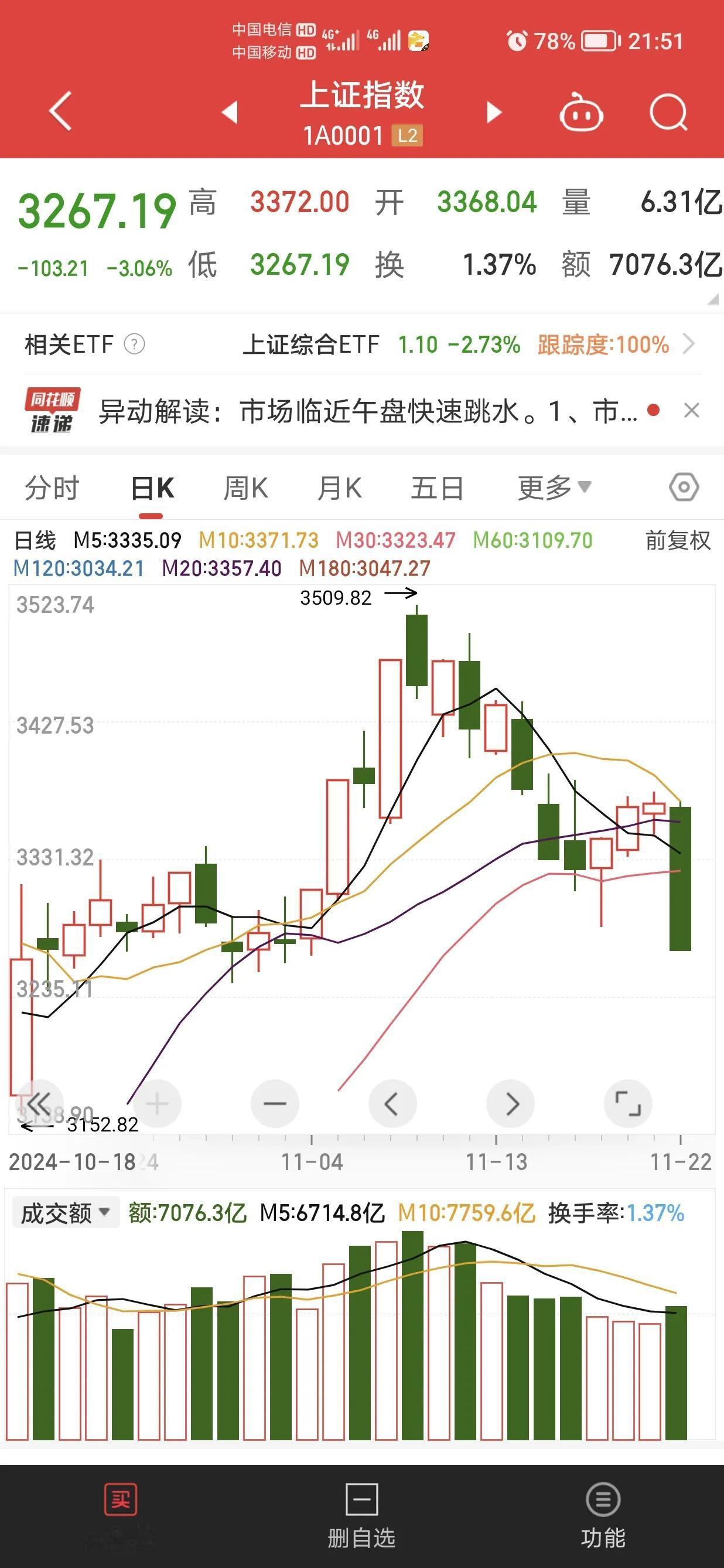 上证指数被砸成这样子，想再修复回来可不是一件容易的事情，前几天机构吹牛吹到天上去