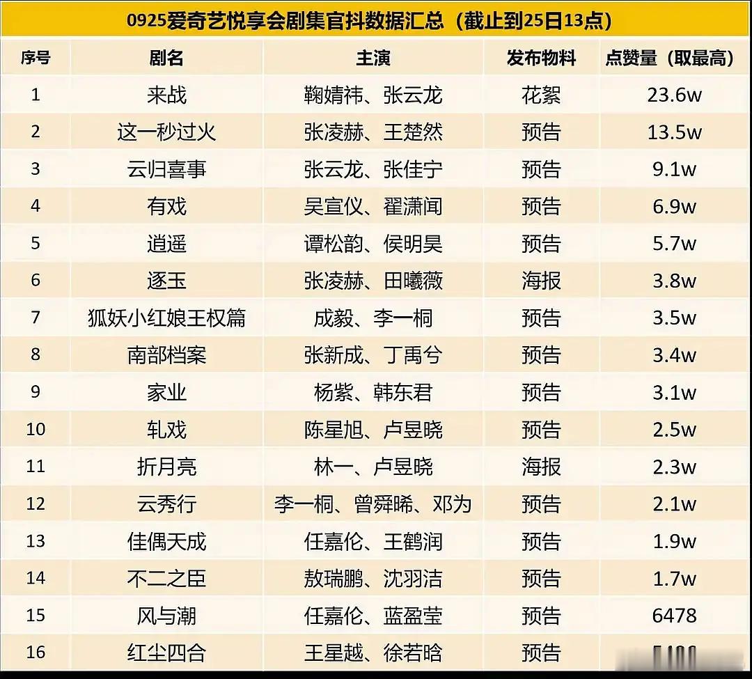 今天🥝大会各剧集物料🫘点赞排名 ​​​