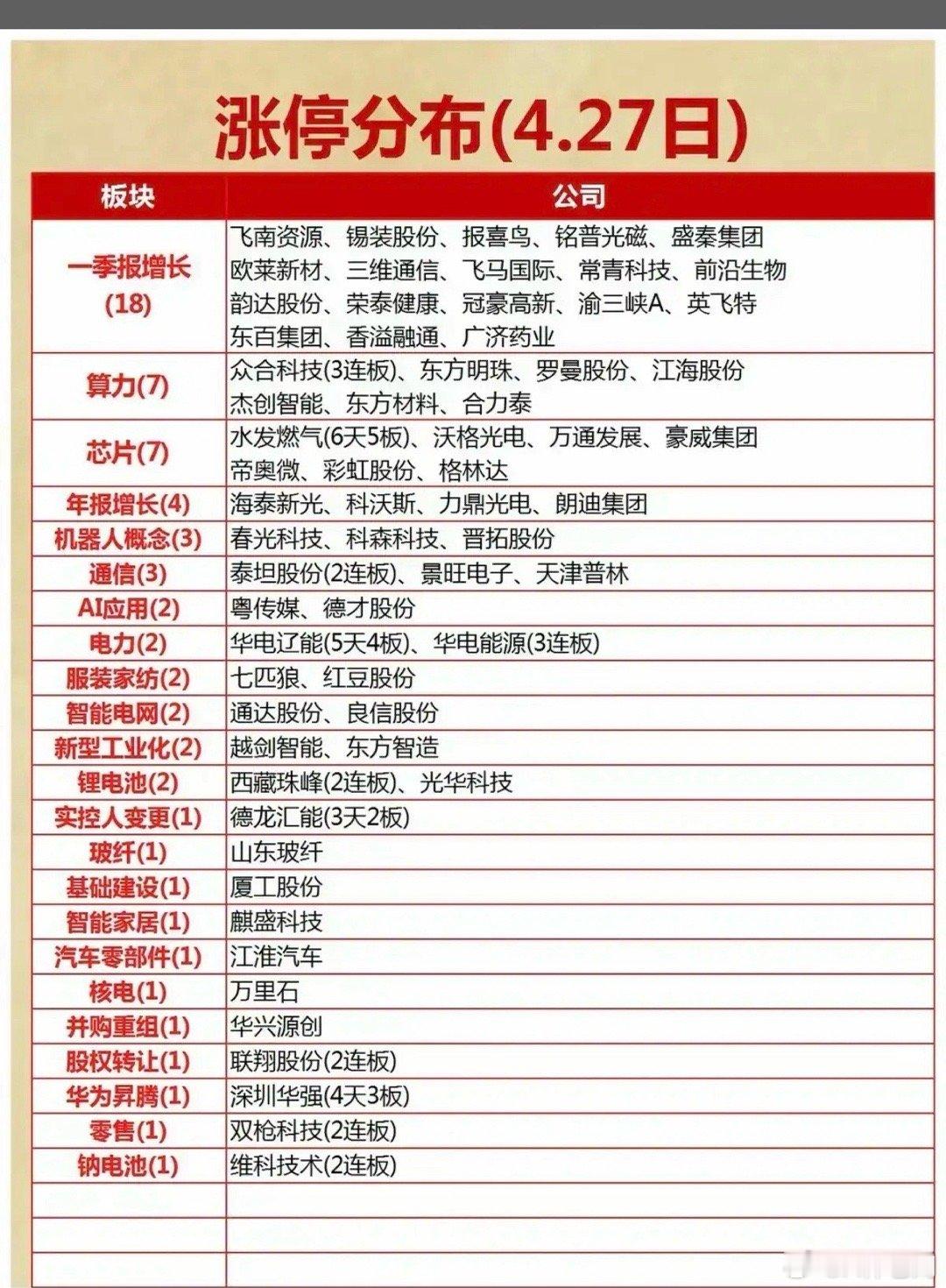 田曦薇 飞升4月27日涨停梯队全景复盘：一季报主线霸榜，AI算力与芯片题材接力！