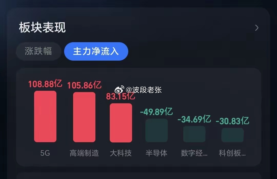 基金：市场的反弹什么时候结束市场下午开盘以后震荡向上，三大指数的上涨幅度都已经扩