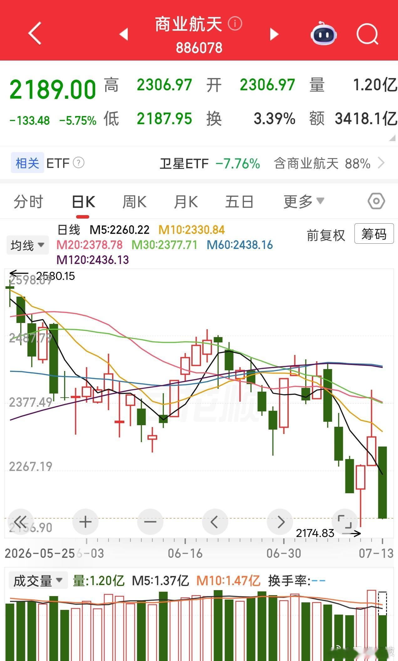 周五大涨的商业航天，以及应用，全部大跌。尤其是商业航天，今天开盘直接闷杀。 