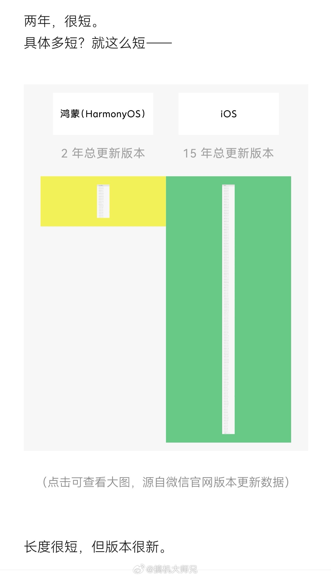 太快了，原来鸿蒙版微信已经两年了。看微信官方这个鸿蒙版微信和iOS微信的对比:微