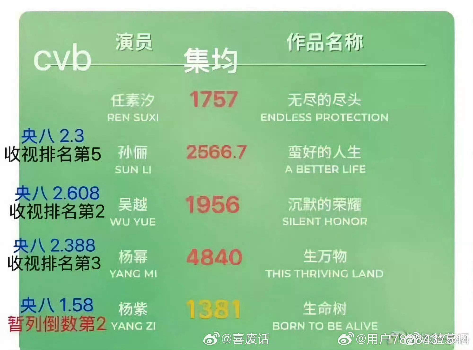 杨紫热搜都爆了，微博访问量竟然才75万…果然是很米胡啊…白玉兰水了个视后，看来也