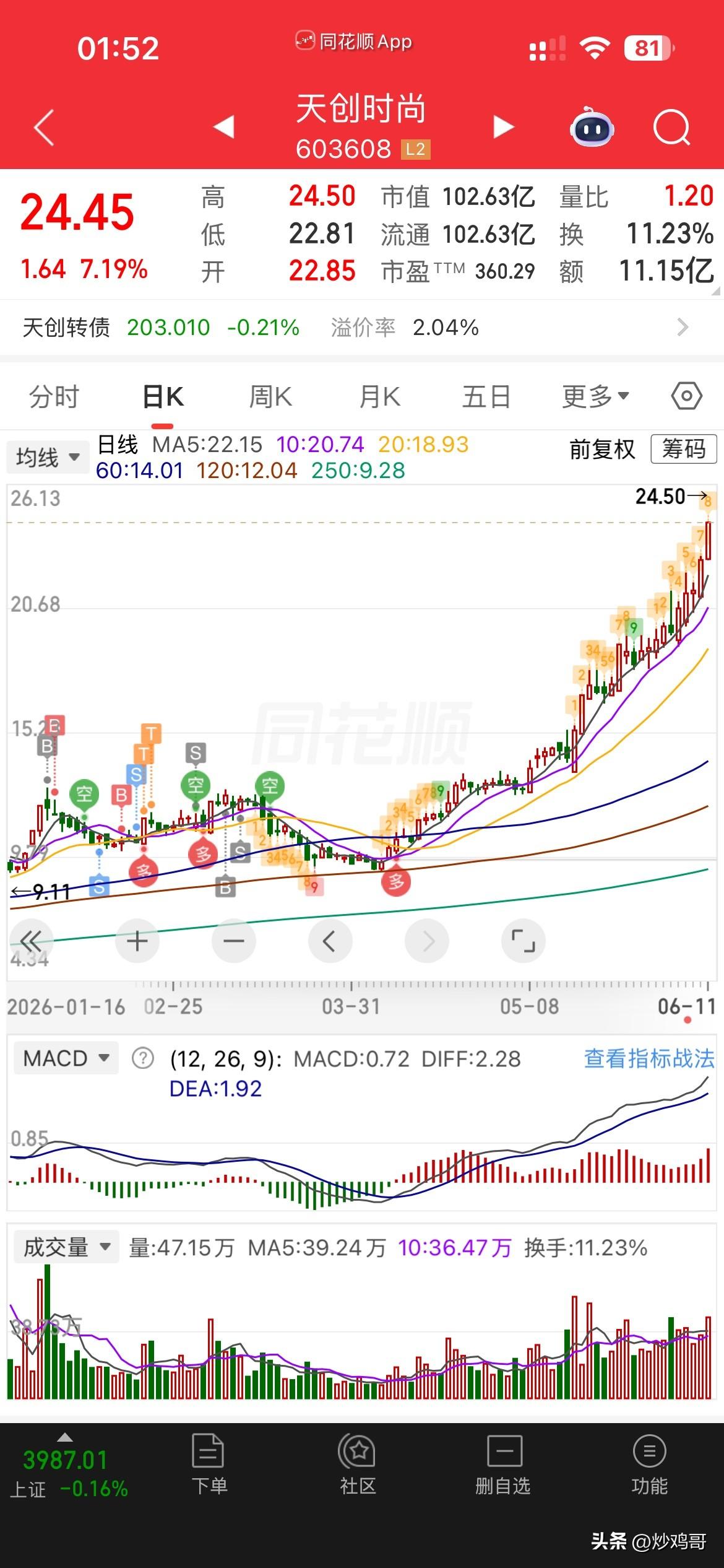 深夜感叹❗️
曾经坚定看好的，
不知名的小树苗，
如今茁壮成长，
快成参天大树了