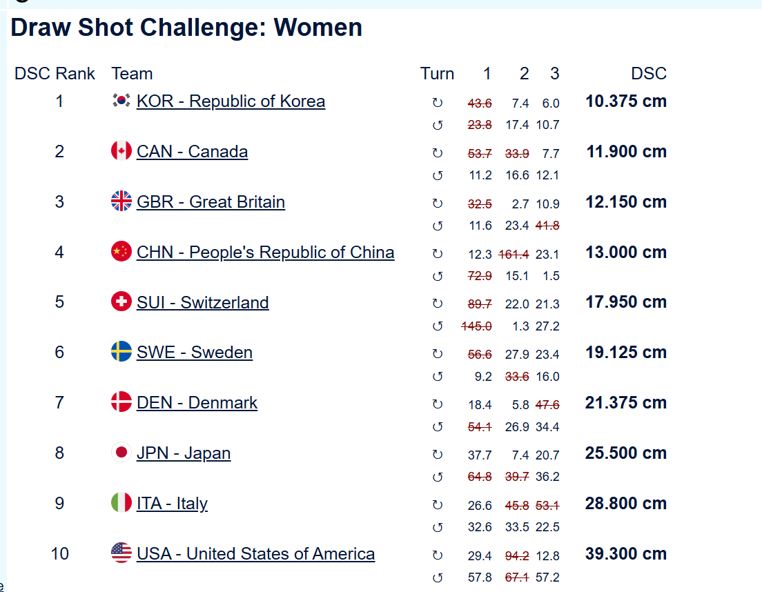 【奥运冰壶】女子循环赛 意大利75.6 cm-中国 24.6cm中国队开场后手权